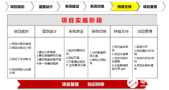 详解RFID项目实施流程