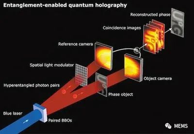 物理學家首次找到使用量子糾纏光子來將信息編碼為全息圖的方法