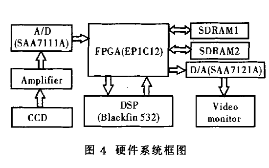 如何使用<b class='flag-5'>FPGA</b>和<b class='flag-5'>DSP</b><b class='flag-5'>实现</b><b class='flag-5'>数字</b>视频消像旋<b class='flag-5'>系统</b>的设计