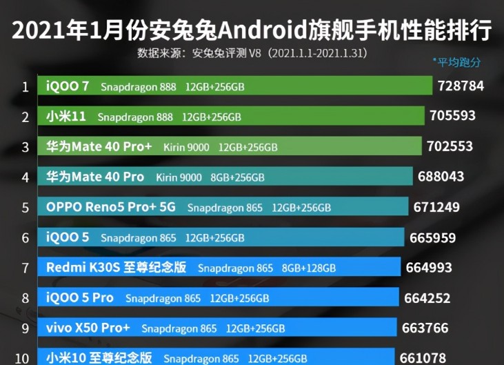 1月安卓旗舰手机性能排行:iQOO 7第一