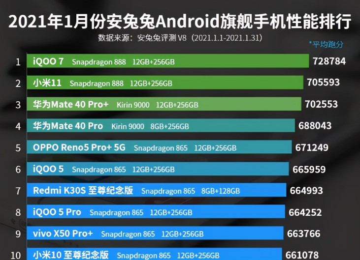 1月安卓旗艦手機(jī)性能排行:iQOO 7第一