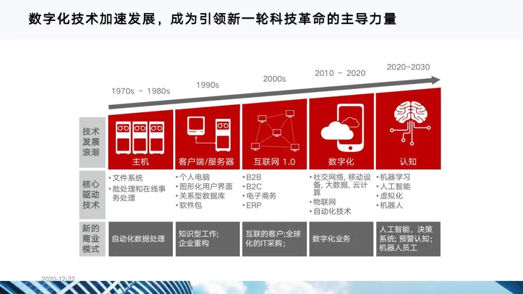 从十四五规划看数字化转型