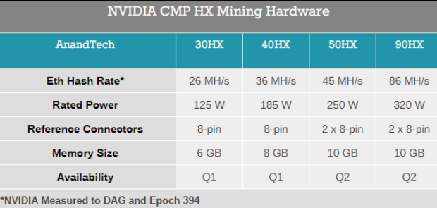 曝NVIDIA官方矿卡算力不如RTX 30