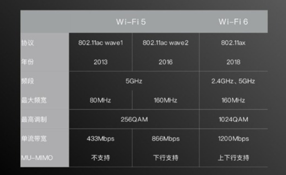 Redmi K40系列将配备WiFi-6增强版