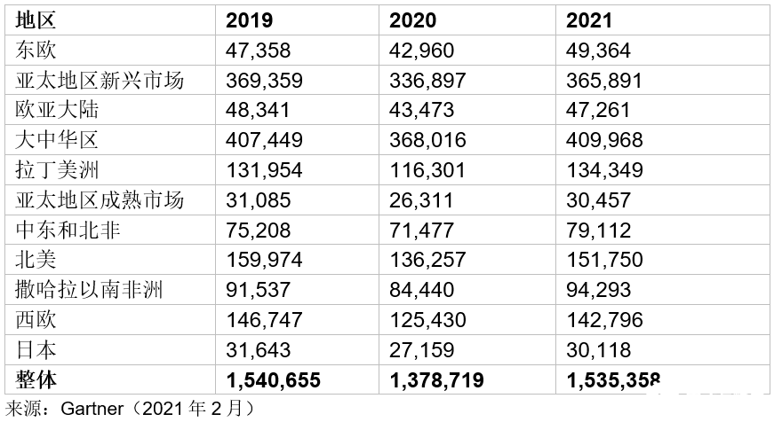 2021年智能手机销售量将大幅上涨，5G是智能手机的下一个增长点