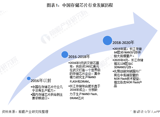 预计2020年中国存储芯片市场规模将突破3000亿元
