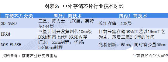 图表2：中外存储芯片行业技术对比