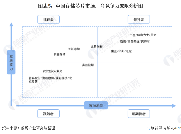 图表5：中国存储芯片市场厂商竞争力象限分析图