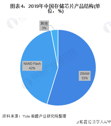 图表4：2019年中国存储芯片产品结构(单位：%)