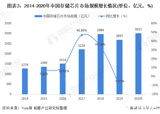 图表3：2014-2020年中国存储芯片市场规模增长情况(单位：亿元，%)