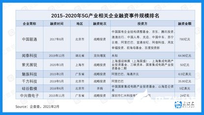 <b>中国</b>5G产业近五年融资总额<b>达</b>1278.74<b>亿元</b>