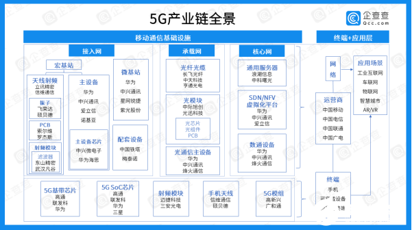 6年内我国5G产业融资总额高达1278.74亿元