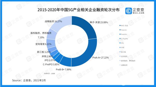 6年内我国5G产业融资总额高达1278.74亿元