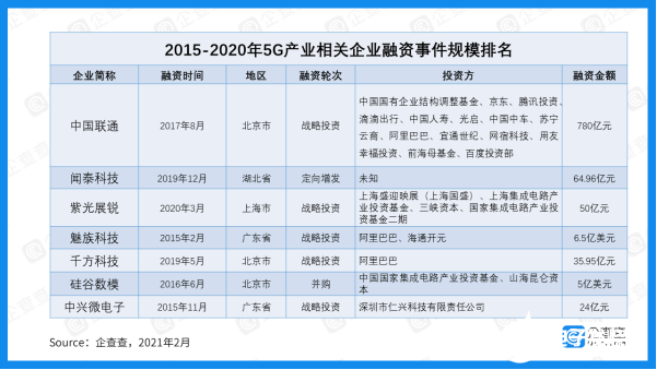 6年内我国5G产业融资总额高达1278.74亿元