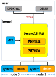 内核