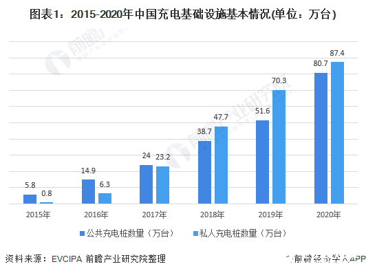 图表1：2015-2020年中国充电基础设施基本情况(单位：万台)