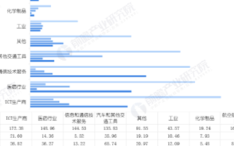 美国的研发投入达到1050.1亿欧元,远超其他国家