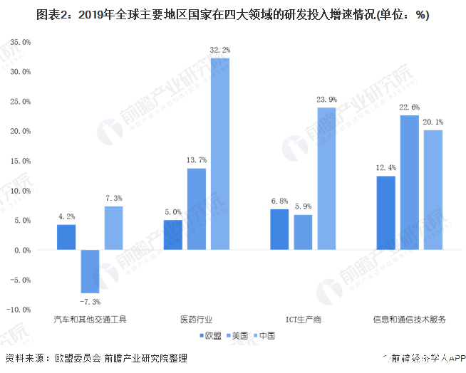 图表2：2019年全球主要地区国家在四大领域的研发投入增速情况(单位：%)