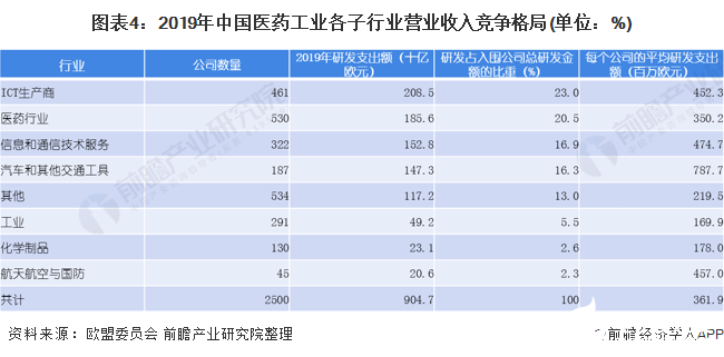 图表4：2019年中国医药工业各子行业营业收入竞争格局(单位：%)