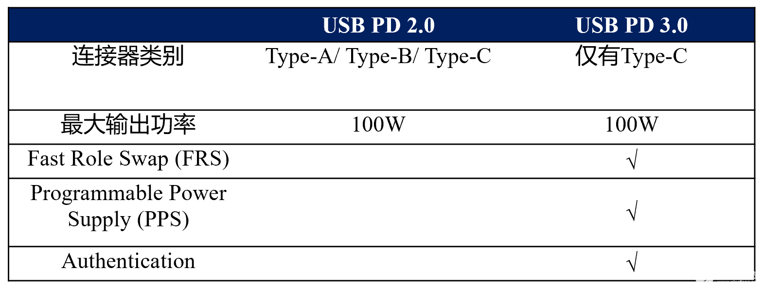 USB PD与QC快充威廉希尔官方网站
介绍