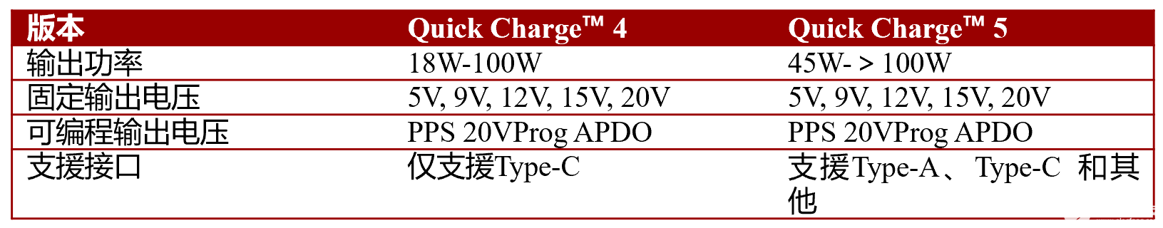 USB PD与QC快充威廉希尔官方网站
介绍