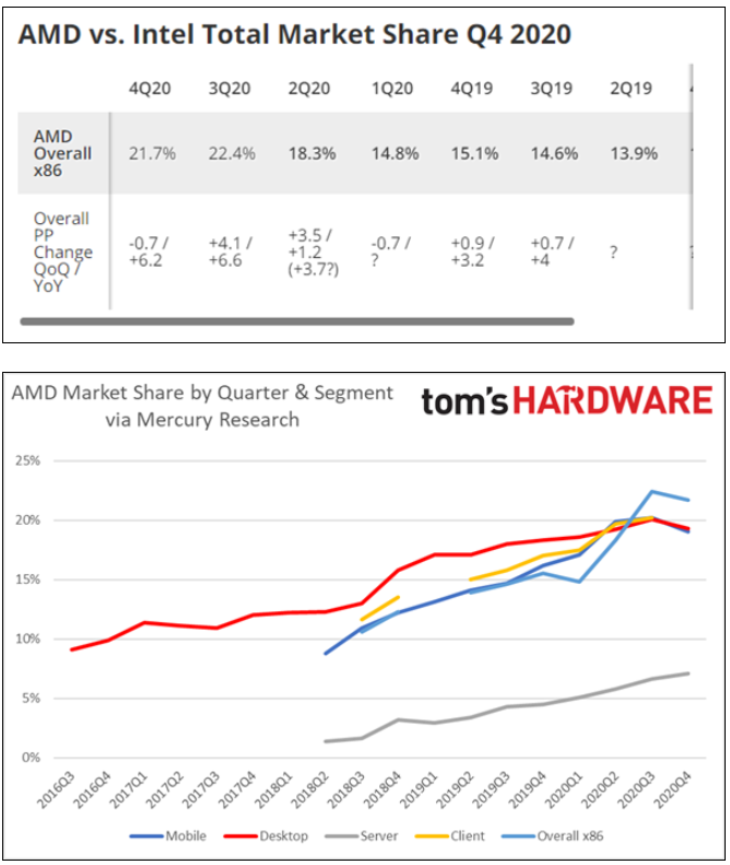 AMD3年来首次在桌面笔记本领域战败