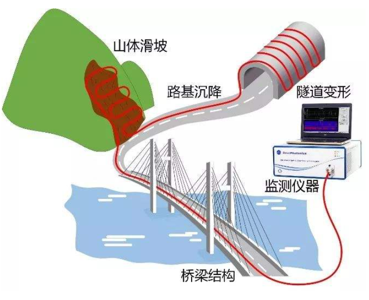 高鐵監(jiān)測上光纖傳感技術(shù)和光纖光柵傳感技術(shù)的應用