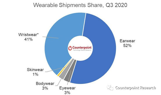 2021年智能手表市场将迎来增长