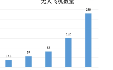 无人机的飞速发展以及全球应对方案