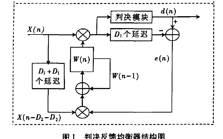 使用FPGA實現(xiàn)的判決反饋<b class='flag-5'>均衡器</b>結(jié)構(gòu)詳細資料說明