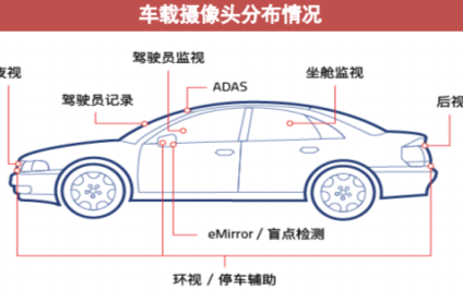 单车摄像头搭载数已达14颗 预计市场规模500亿...