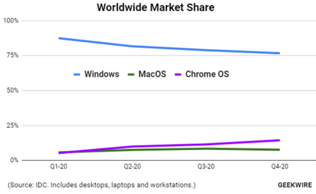 ChromeBook操作系统销量首次超过Mac