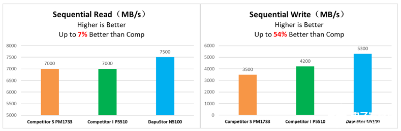 全面領先國際大廠！DapuStor發布<b>企業級</b>DPU600芯片及Nida5固態硬盤