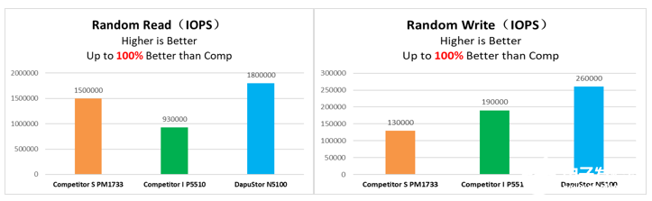 全面领先国际大厂！DapuStor发布企业级DPU600芯片及Nida5固态硬盘插图2