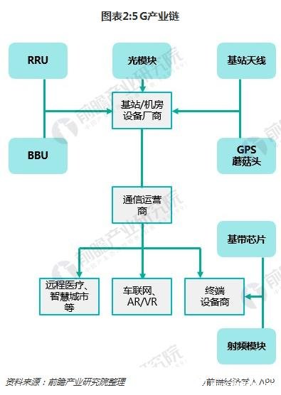 图表2:5G产业链