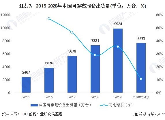 图表7：2015-2020年中国可穿戴设备出货量(单位：万台，%)