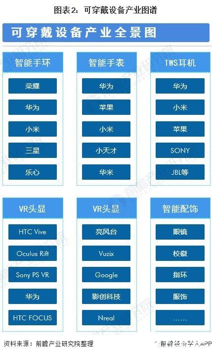 圖表2：可穿戴設(shè)備產(chǎn)業(yè)圖譜