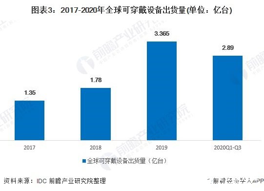 圖表3：2017-2020年全球可穿戴設(shè)備出貨量(單位：億臺(tái))