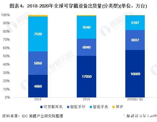 圖表4：2018-2020年全球可穿戴設(shè)備出貨量(分類型)(單位：萬(wàn)臺(tái))