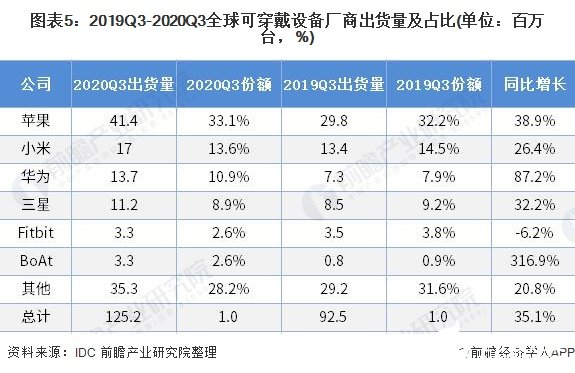 图表5：2019Q3-2020Q3全球可穿戴设备厂商出货量及占比(单位：百万台，%)