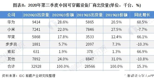 图表8：2020年第三季度中国可穿戴设备厂商出货量(单位：千台，%)