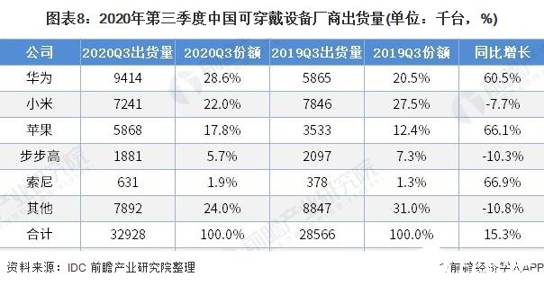 圖表8：2020年第三季度中國(guó)可穿戴設(shè)備廠商出貨量(單位：千臺(tái)，%)