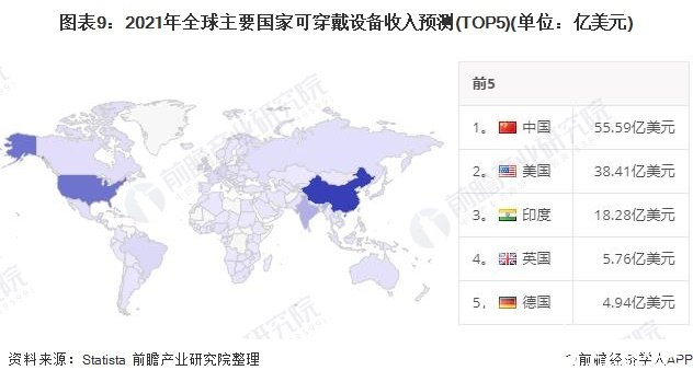 圖表9：2021年全球主要國(guó)家可穿戴設(shè)備收入預(yù)測(cè)(TOP5)(單位：億美元)