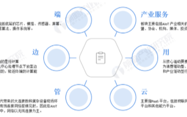预计2020中国AIoT产业总产值年达5815亿...