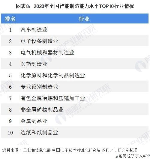 圖表8：2020年全國(guó)智能制造能力水平TOP10行業(yè)情況