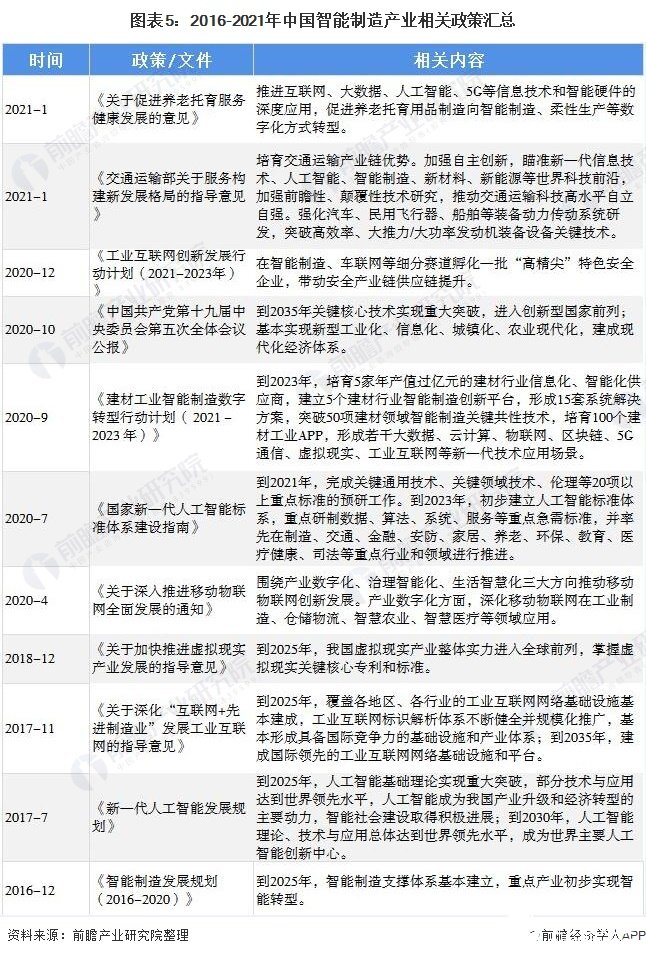 图表5：2016-2021年中国智能制造产业相关政策汇总