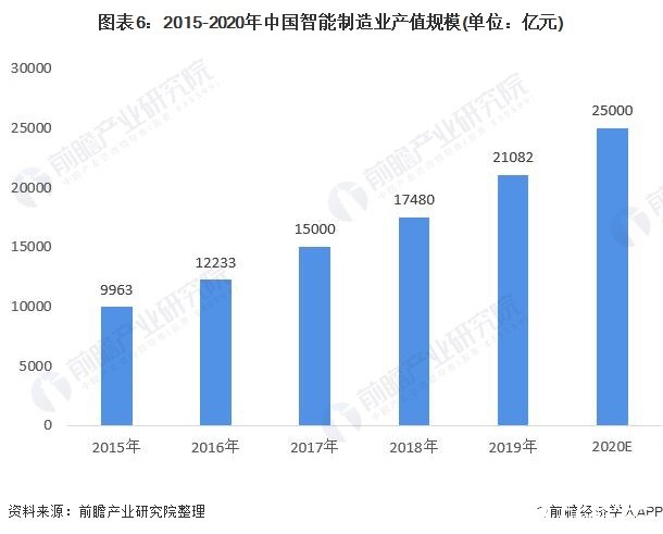 图表6：2015-2020年中国智能制造业产值规模(单位：亿元)