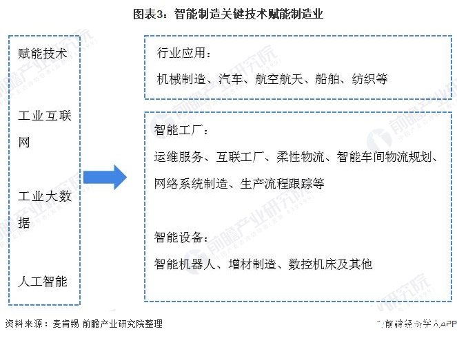 圖表3：智能制造關(guān)鍵技術(shù)賦能制造業(yè)