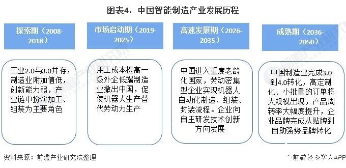 图表4：中国智能制造产业发展历程