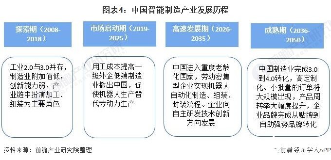 圖表4：中國(guó)智能制造產(chǎn)業(yè)發(fā)展歷程